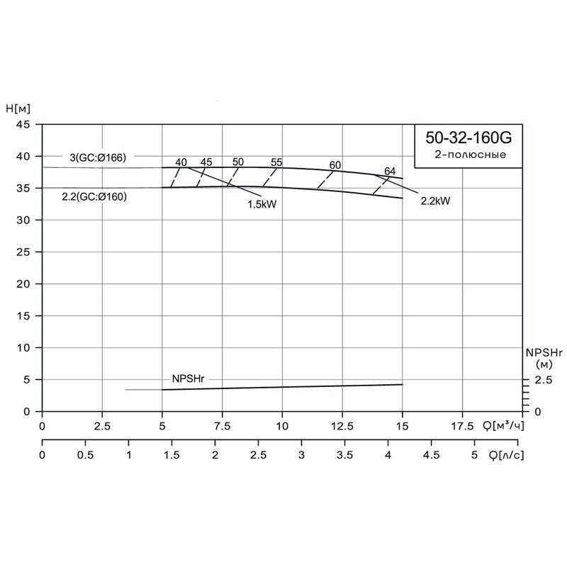 Консольно-моноблочный насос CNP NIS50-32-160G (2.2 кВт)