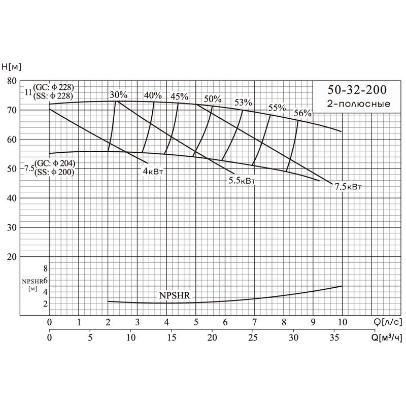 Консольно-моноблочный насос CNP NIS50-32-200 (7.5 кВт)