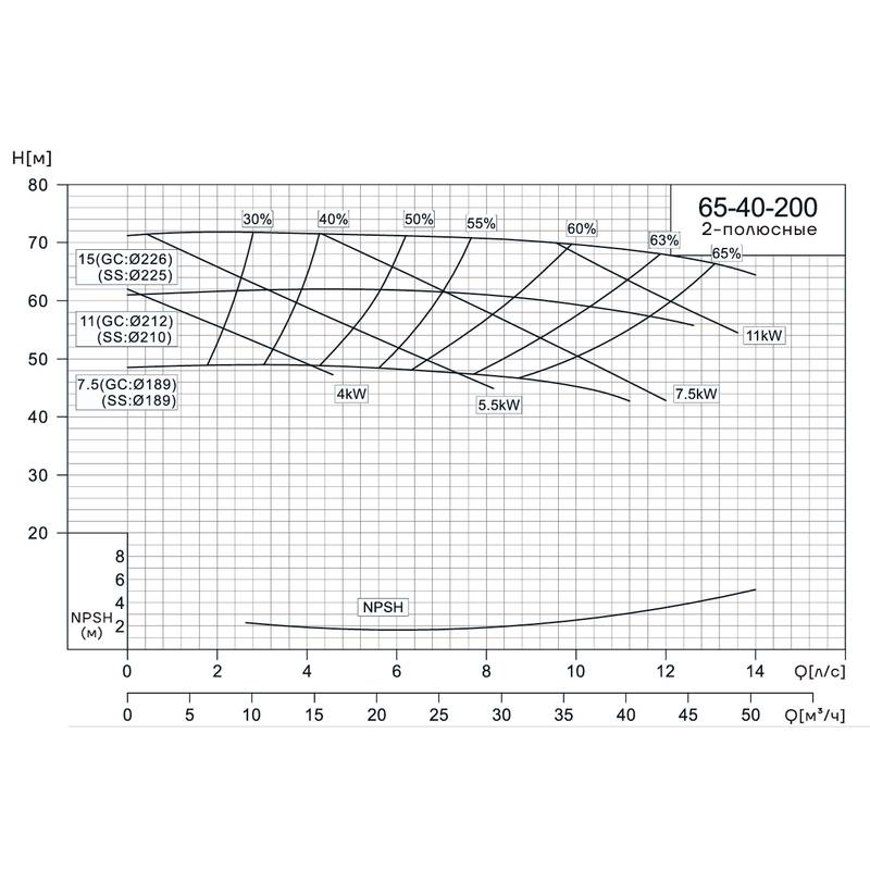 NIS_65-40-200_Q Консольно-моноблочный насос CNP NIS65-40-200 (11 кВт)