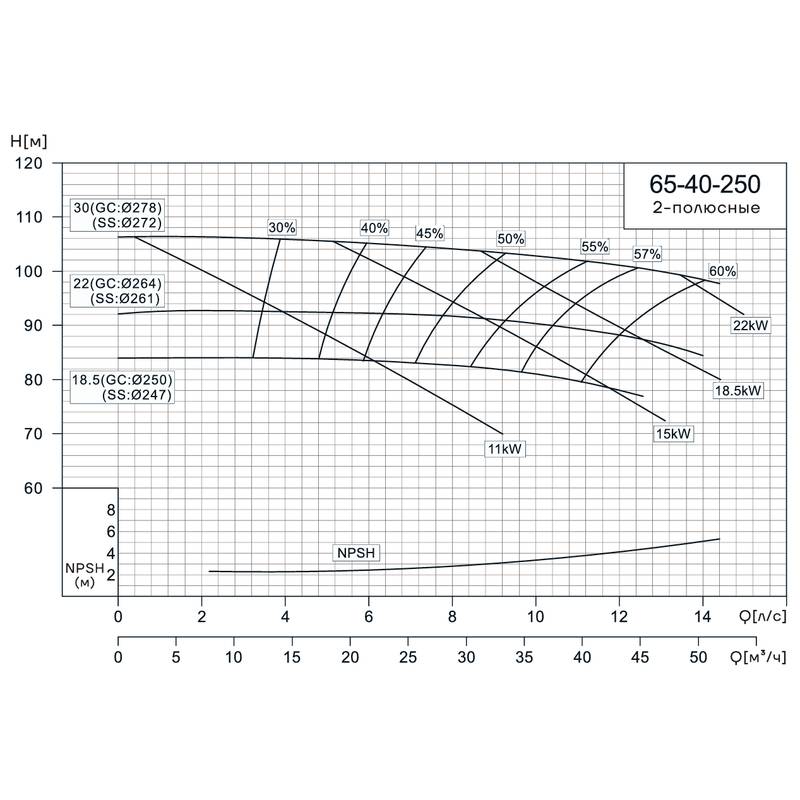 Консольно-моноблочный насос CNP NIS65-40-250 (22 кВт)