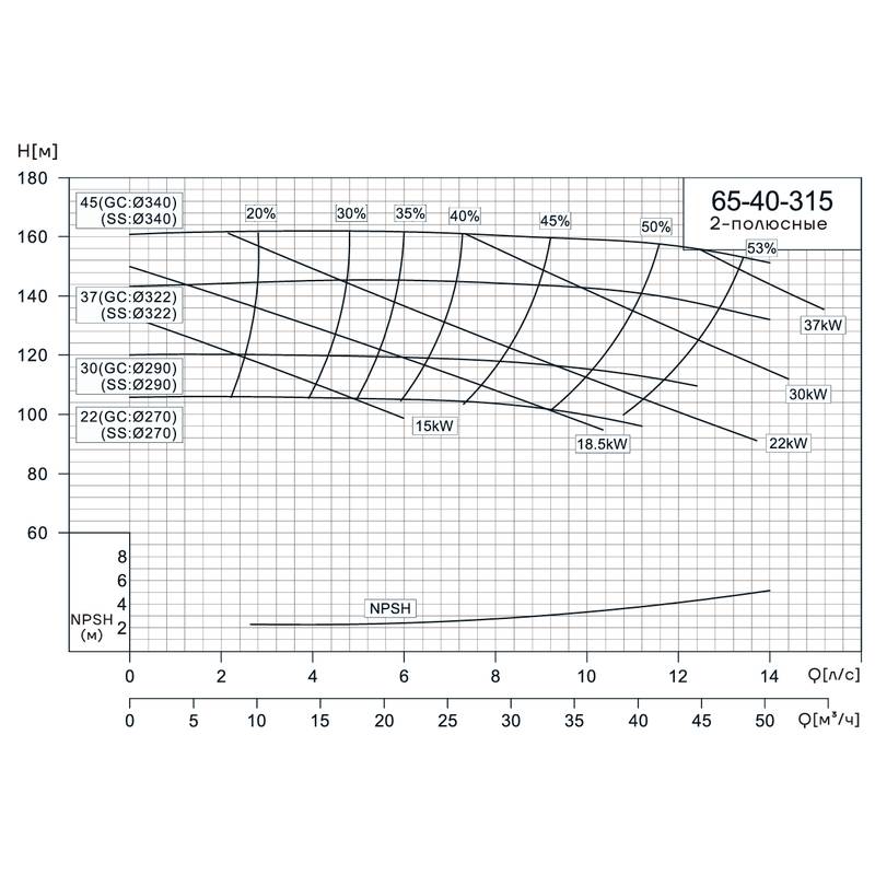 Консольно-моноблочный насос CNP NIS65-40-315 (37 кВт)
