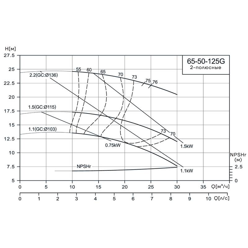 Консольно-моноблочный насос CNP NIS65-50-125G (1.5 кВт)