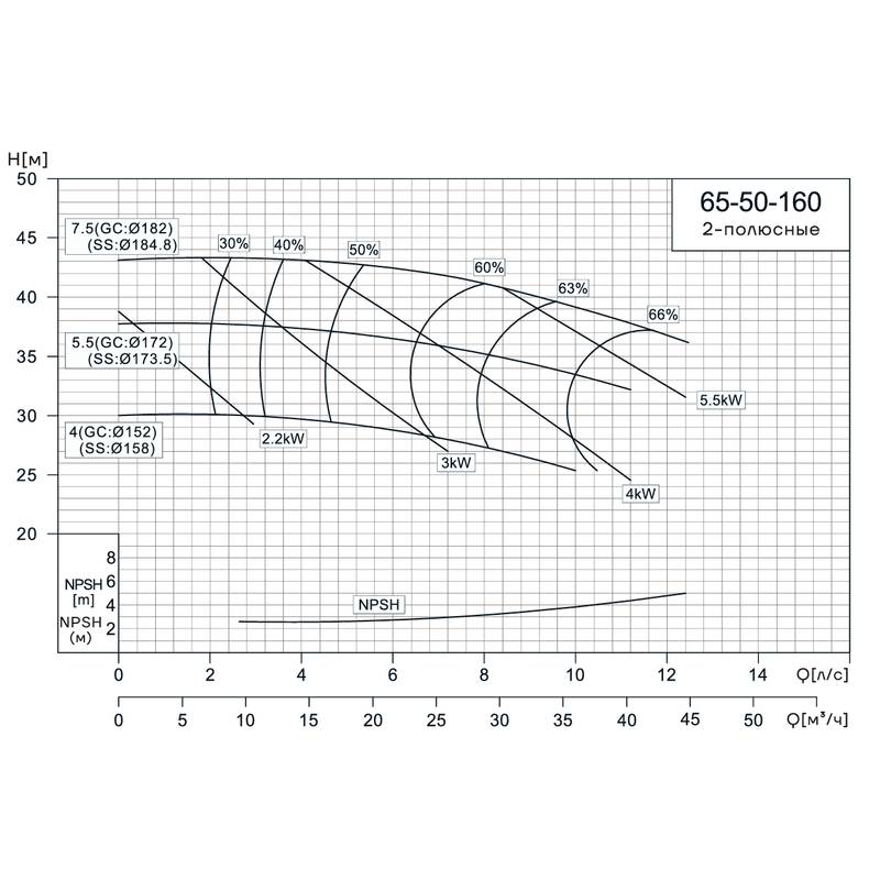 Консольно-моноблочный насос CNP NIS65-50-160 (7.5 кВт)