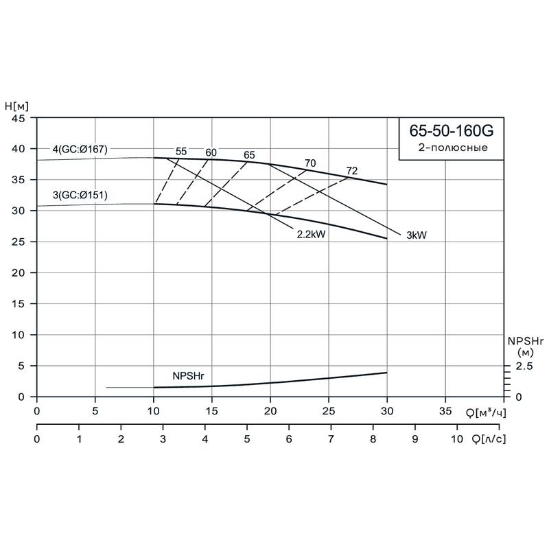 Консольно-моноблочный насос CNP NIS65-50-160G (4 кВт)