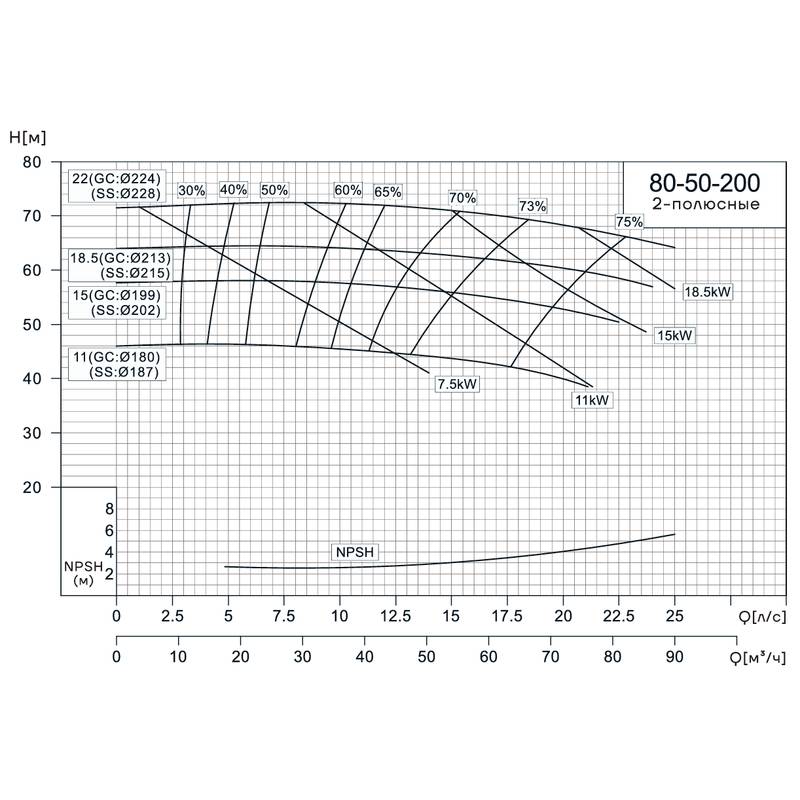Консольно-моноблочный насос CNP NIS80-50-200 (15 кВт)