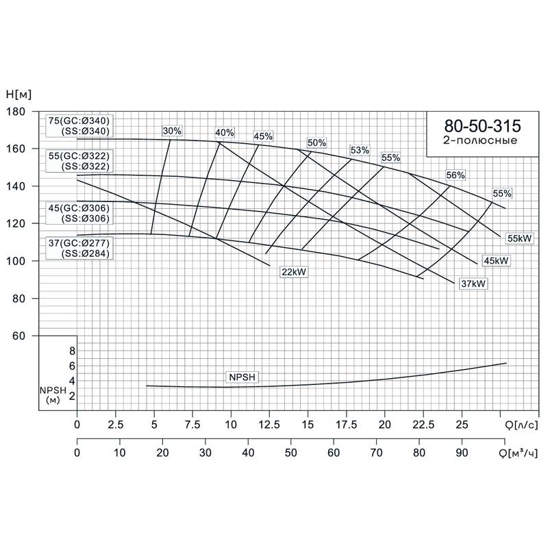 NIS_80-50-315_Q Консольно-моноблочный насос CNP NIS80-50-315 (75 кВт)