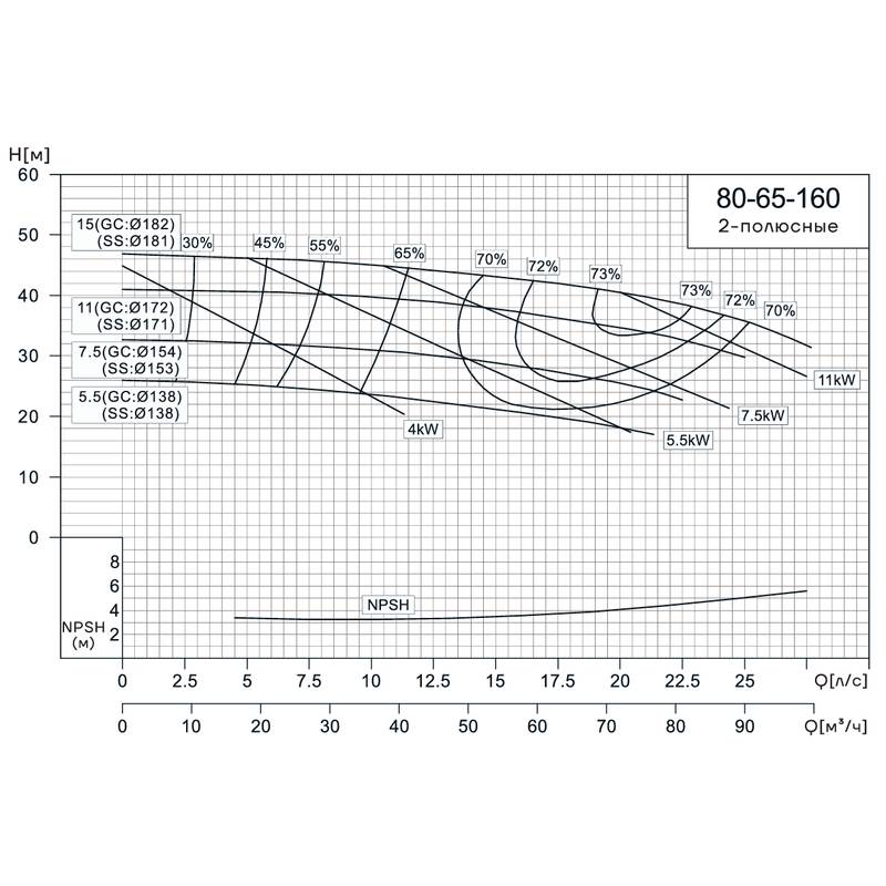 Консольно-моноблочный насос CNP NIS80-65-160 (7.5 кВт)