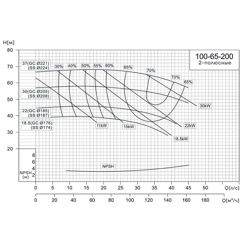 Консольно-моноблочный насос CNP NIS100-65-200 (37 кВт)