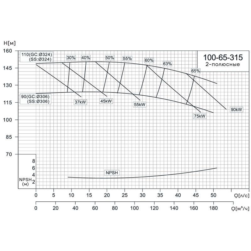 Консольно-моноблочный насос CNP NIS100-65-315 (90 кВт)