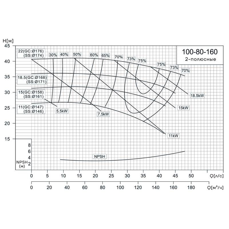 Консольно-моноблочный насос CNP NIS100-80-160 (18.5 кВт)