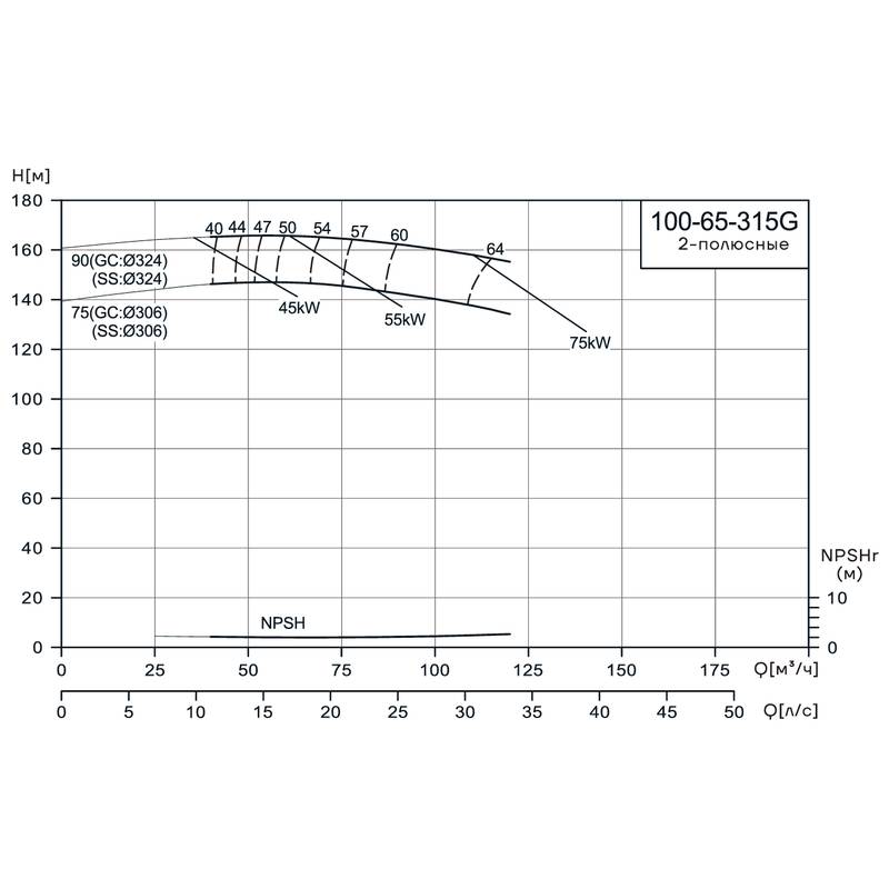 Консольно-моноблочный насос CNP NIS100-65-315G (75 кВт)