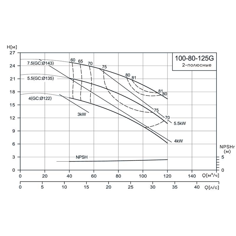 Консольно-моноблочный насос CNP NIS100-80-125G (4 кВт)