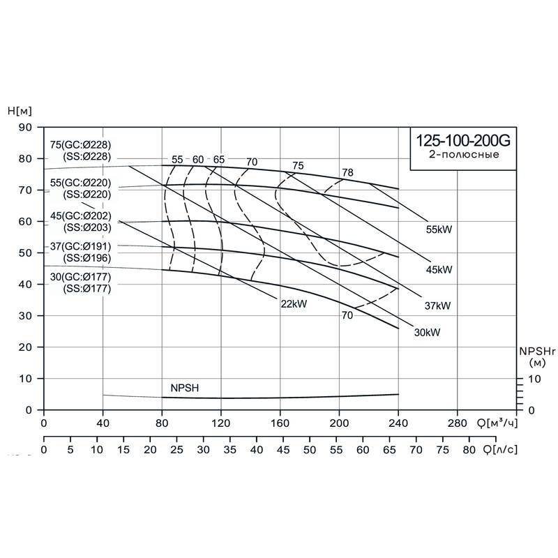 Консольно-моноблочный насос CNP NIS125-100-200G (75 кВт)