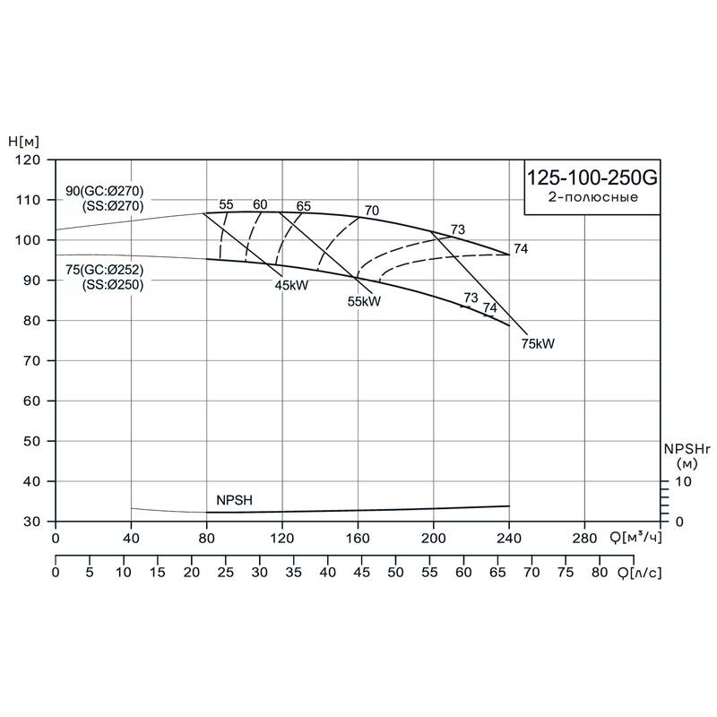 Консольно-моноблочный насос CNP NIS125-100-250G (75 кВт)