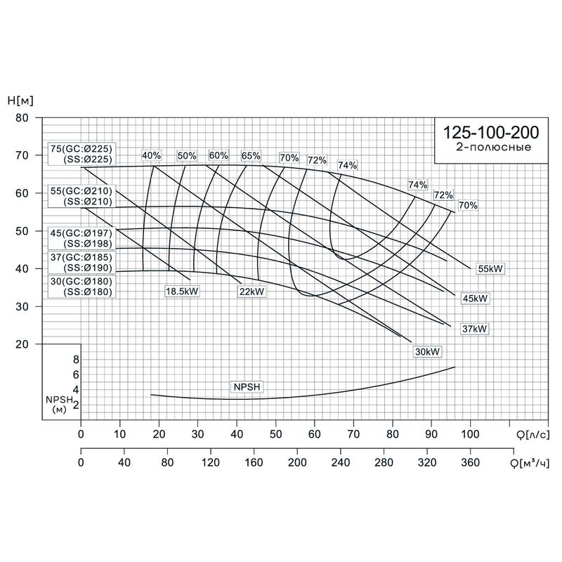 NIS_125-100-200_Q Консольно-моноблочный насос CNP NIS125-100-200 (37 кВт)