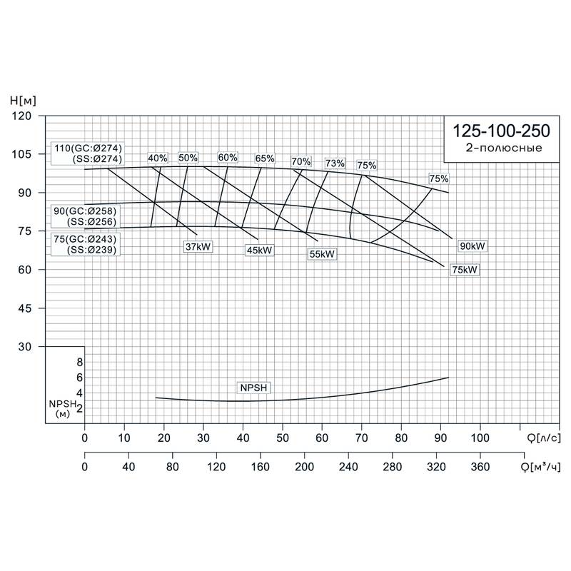 NIS_125-100-250_Q Консольно-моноблочный насос CNP NIS125-100-250 (110 кВт)