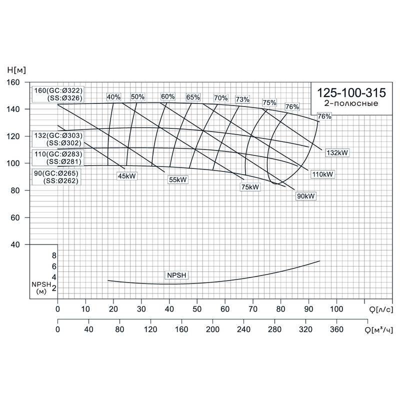 Консольно-моноблочный насос CNP NIS125-100-315 (110 кВт)