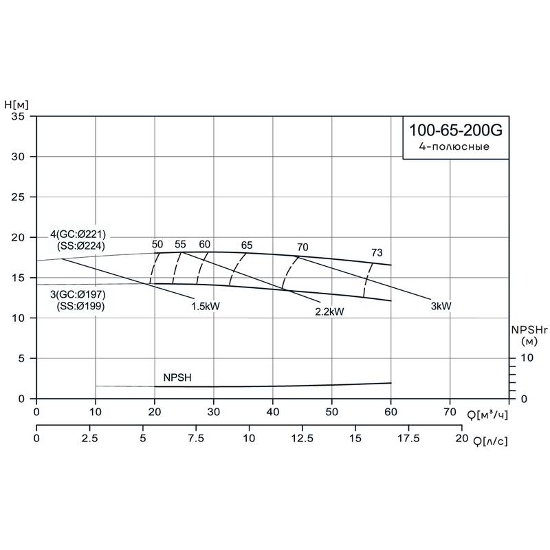 Консольно-моноблочный насос CNP NIS100-65-200G (3 кВт)