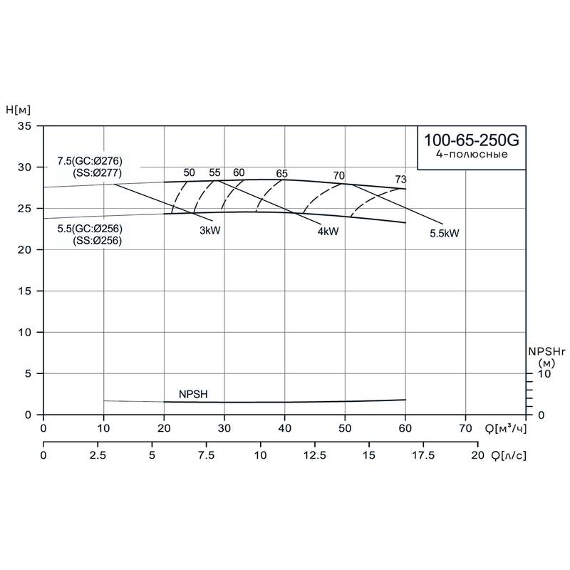 NIS-G_4p_100-65-250_Q Консольно-моноблочный насос CNP NIS100-65-250G (7.5 кВт)