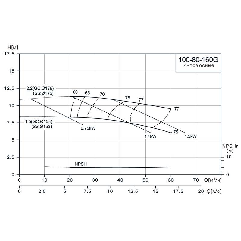 Консольно-моноблочный насос CNP NIS100-80-160G (1.5 кВт)