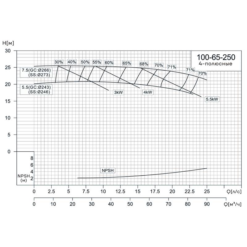 Консольно-моноблочный насос CNP NIS100-65-250 (7.5 кВт)