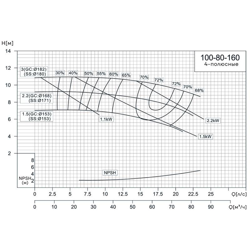 NIS_4p_100-80-160_Q Консольно-моноблочный насос CNP NIS100-80-160 (1.5 кВт)