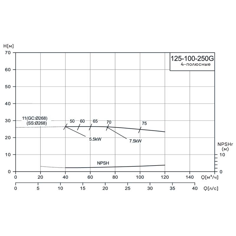 Консольно-моноблочный насос CNP NIS125-100-250G (11 кВт)