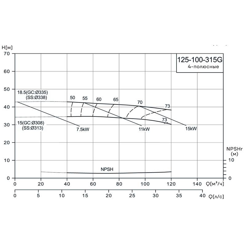 Консольно-моноблочный насос CNP NIS125-100-315G (18.5 кВт)