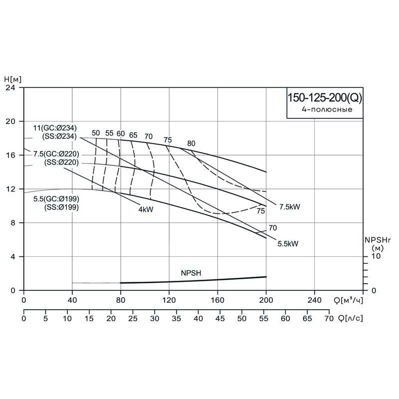 Консольно-моноблочный насос CNP NIS150-125-200(Q) (5.5 кВт)