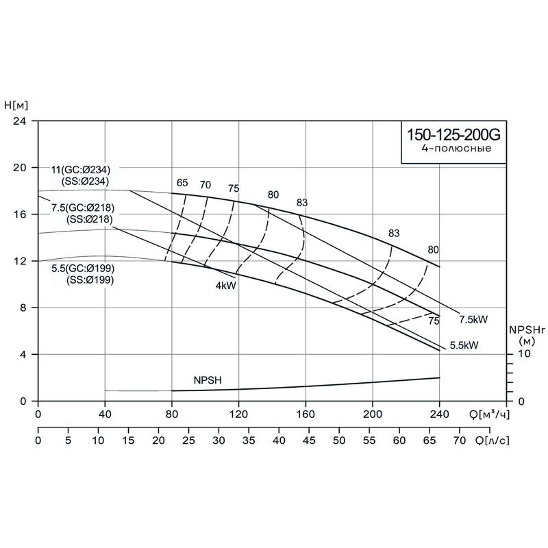 NIS-G_4p_150-125-200_Q Консольно-моноблочный насос CNP NIS150-125-200G (7.5 кВт)