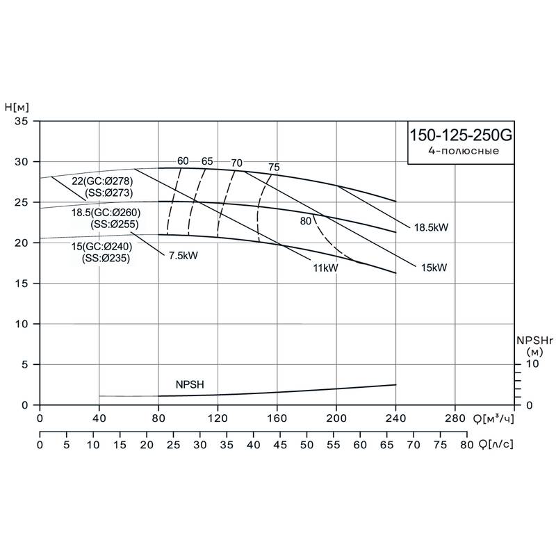Консольно-моноблочный насос CNP NIS150-125-250G (22 кВт)