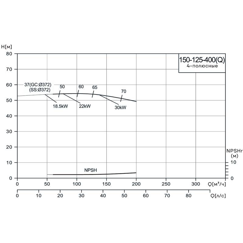 Консольно-моноблочный насос CNP NIS150-125-400(Q) (37 кВт)