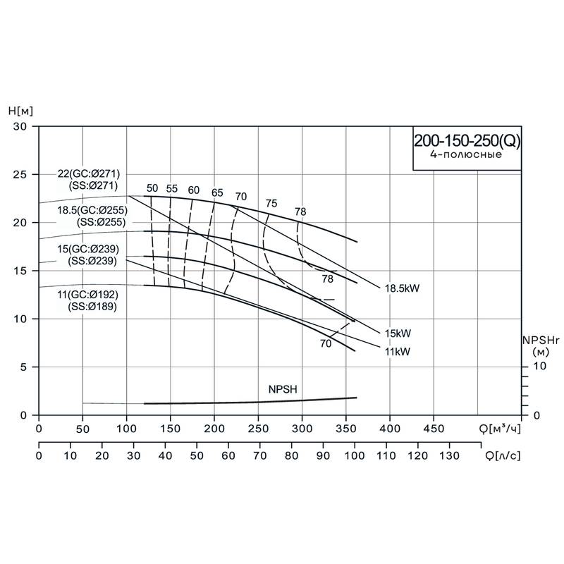 Консольно-моноблочный насос CNP NIS200-150-250(Q) (11 кВт)