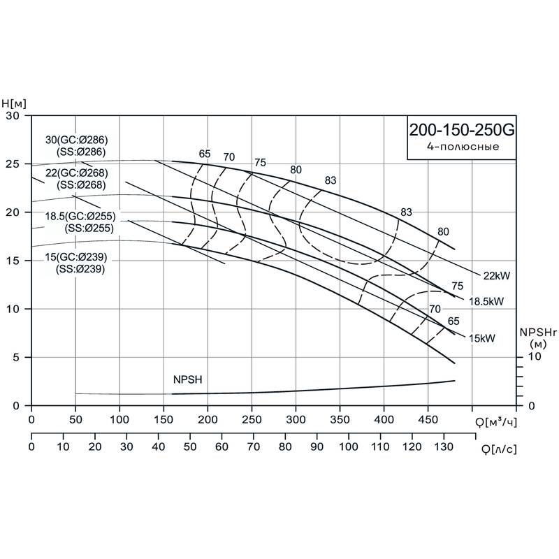 Консольно-моноблочный насос CNP NIS200-150-250G (15 кВт)