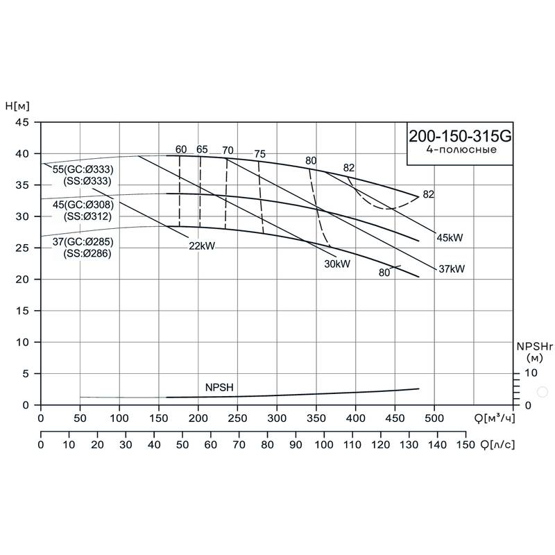 NIS-G_4p_200-150-315_Q Консольно-моноблочный насос CNP NIS200-150-315G (45 кВт)
