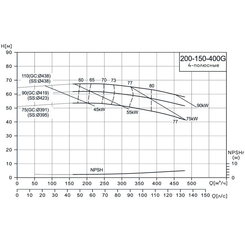 NIS-G_4p_200-150-400_Q Консольно-моноблочный насос CNP NIS200-150-400G (90 кВт)