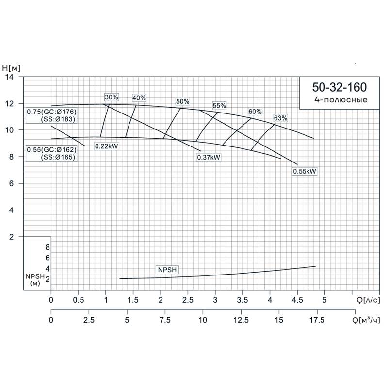 Консольно-моноблочный насос CNP NIS50-32-160 (0.55 кВт)