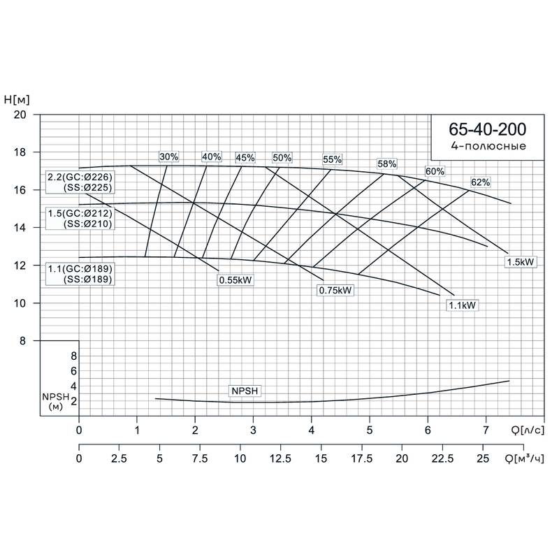 Консольно-моноблочный насос CNP NIS65-40-200 (1.5 кВт)