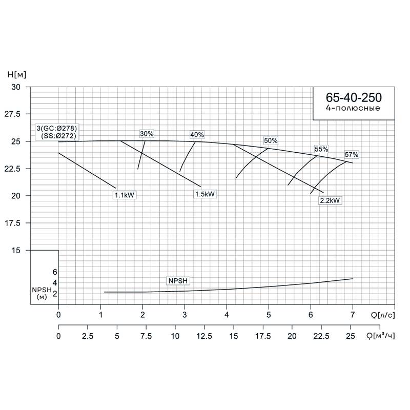 Консольно-моноблочный насос CNP NIS65-40-250 (3 кВт)