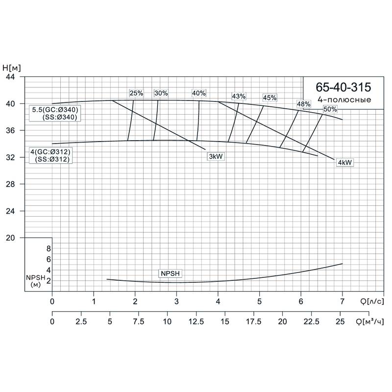 NIS_4p_65-40-315_Q Консольно-моноблочный насос CNP NIS65-40-315 (4 кВт)