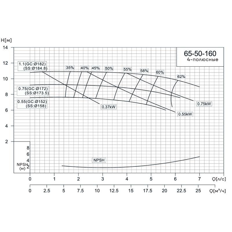 Консольно-моноблочный насос CNP NIS65-50-160 (0.55 кВт)