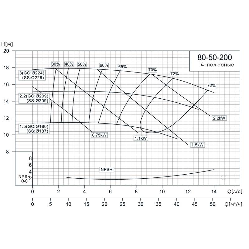 Консольно-моноблочный насос CNP NIS80-50-200 (3 кВт)