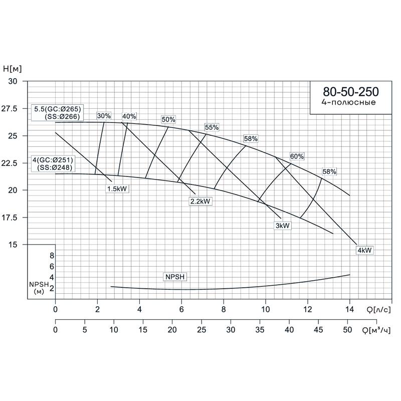 Консольно-моноблочный насос CNP NIS80-50-250 (4 кВт)