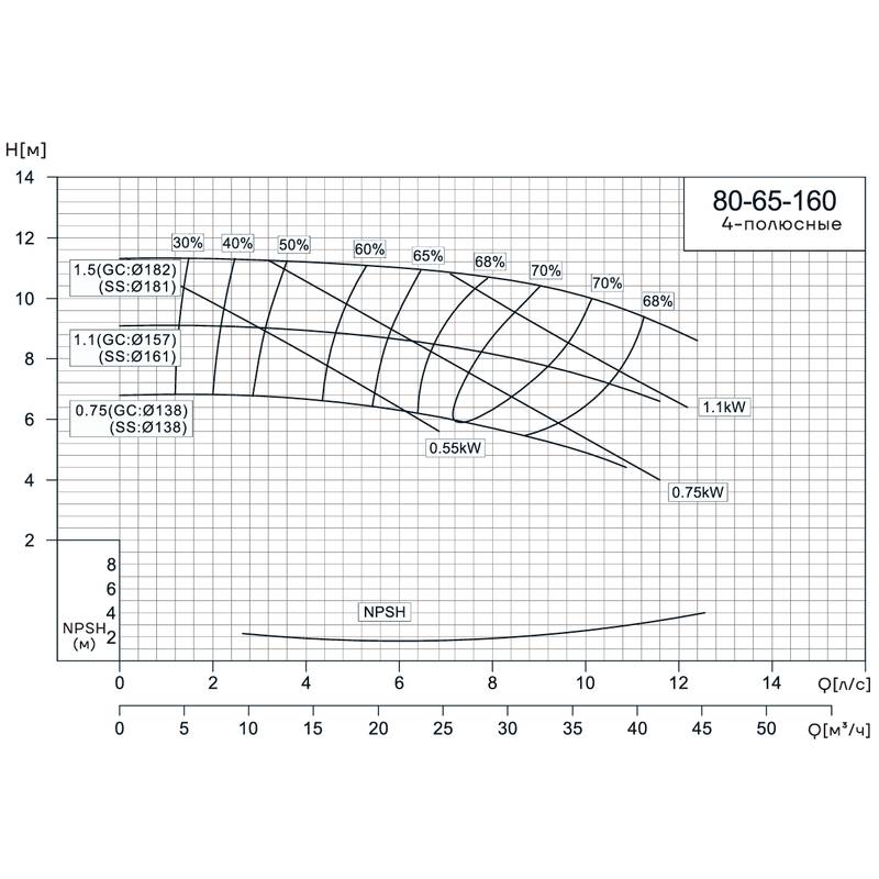 NIS_4p_80-65-160_Q Консольно-моноблочный насос CNP NIS80-65-160 (1.1 кВт)
