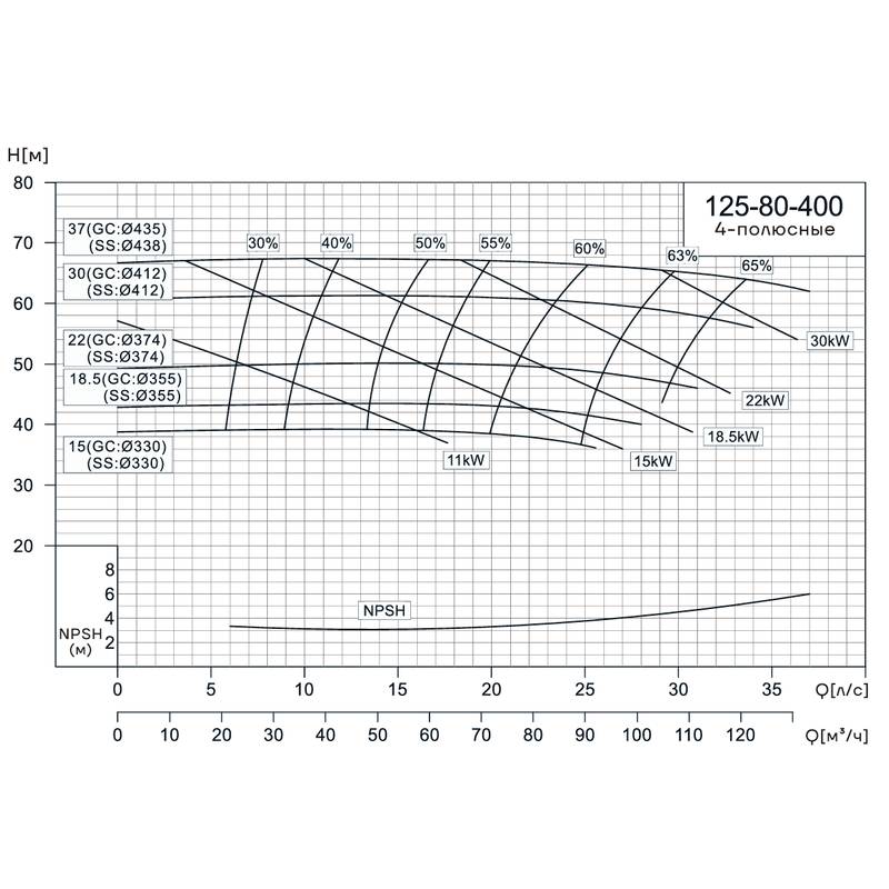 Консольно-моноблочный насос CNP NIS125-80-400 (18.5 кВт)