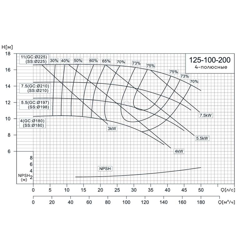Консольно-моноблочный насос CNP NIS125-100-200 (4 кВт)