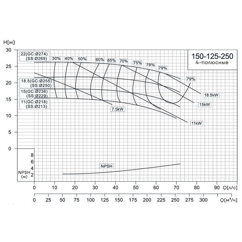 NIS_4p_150-125-250_Q Консольно-моноблочный насос CNP NIS150-125-250 (18.5 кВт)