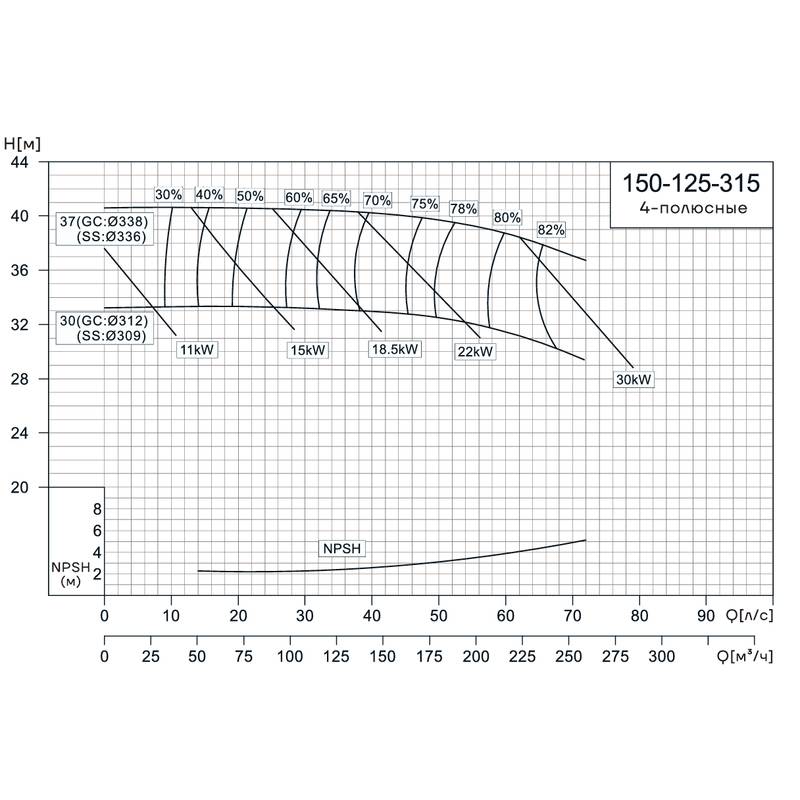 Консольно-моноблочный насос CNP NIS150-125-315 (37 кВт)