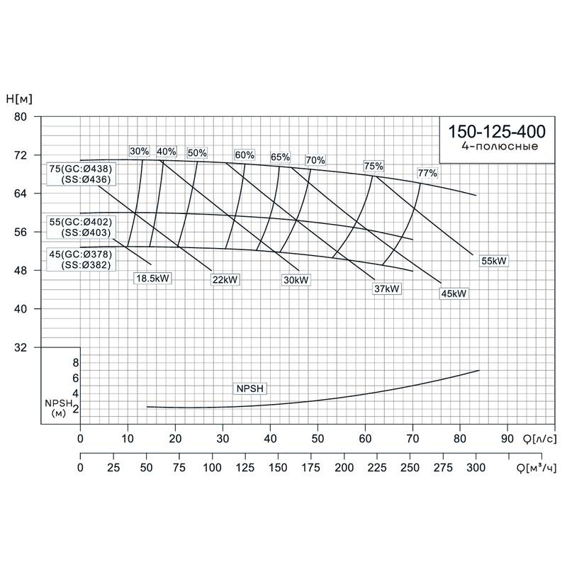 NIS_4p_150-125-400_Q Консольно-моноблочный насос CNP NIS150-125-400 (75 кВт)