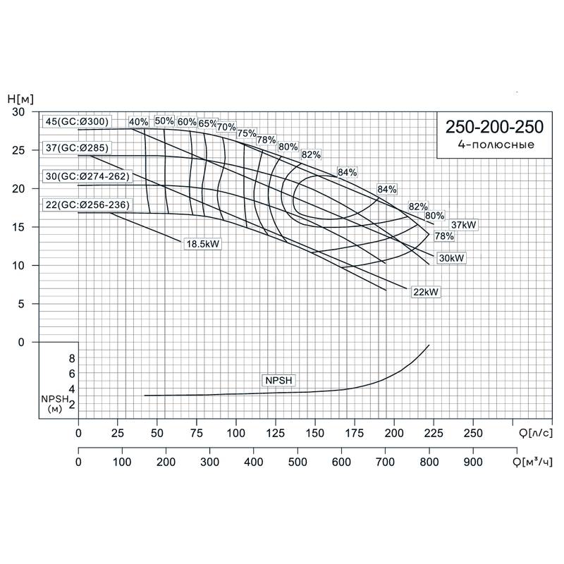 NIS_4p_250-200-250_Q Консольно-моноблочный насос CNP NIS250-200-250 (45 кВт)